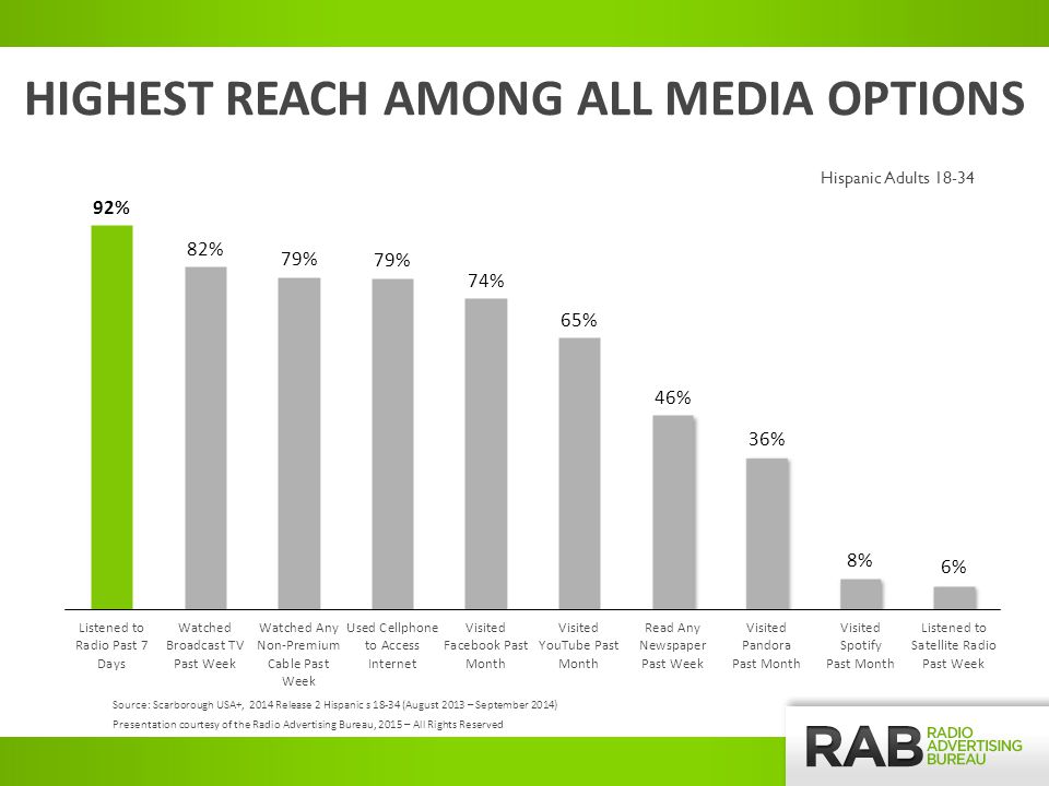 HIGHEST REACH AMONG ALL MEDIA OPTIONS Source: Scarborough USA+, 2014 Release 2 Hispanic s (August 2013 – September 2014) Presentation courtesy of the Radio Advertising Bureau, 2015 – All Rights Reserved Hispanic Adults 18-34