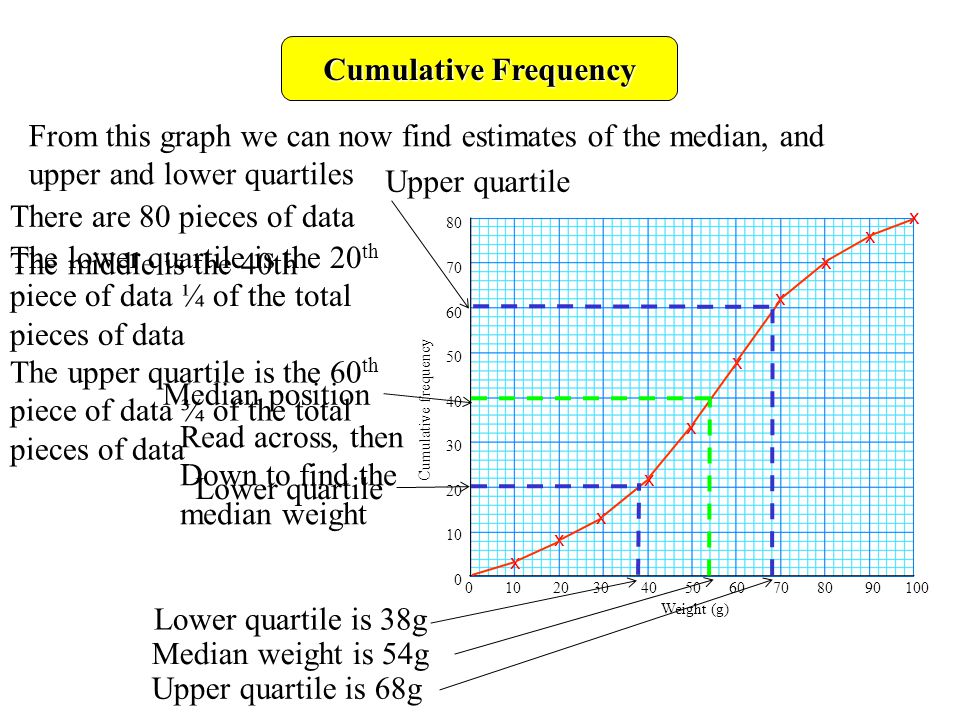Cumulative Frequency From this graph we can now find estimates of the median, and upper and lower quartiles There are 80 pieces of data x x x x x x x x x x Cumulative frequency Weight (g) The middle is the 40th Median position Read across, then Down to find the median weight Median weight is 54g The lower quartile is the 20 th piece of data ¼ of the total pieces of data Lower quartile Lower quartile is 38g The upper quartile is the 60 th piece of data ¾ of the total pieces of data Upper quartile Upper quartile is 68g
