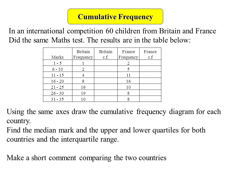 Cumulative Frequency In an international competition 60 children from Britain and France Did the same Maths test.