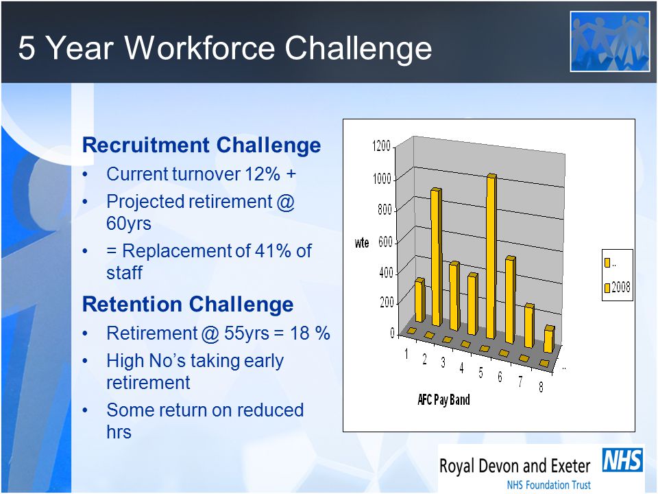 5 Year Workforce Challenge Recruitment Challenge Current turnover 12% + Projected 60yrs = Replacement of 41% of staff Retention Challenge 55yrs = 18 % High No’s taking early retirement Some return on reduced hrs