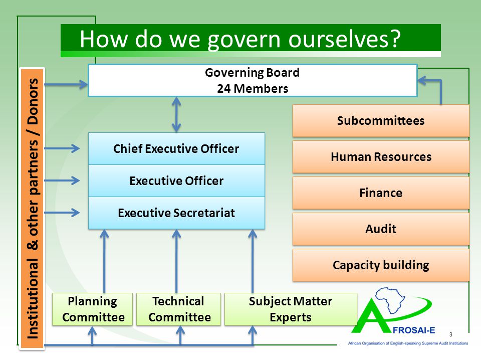 3 How do we govern ourselves.