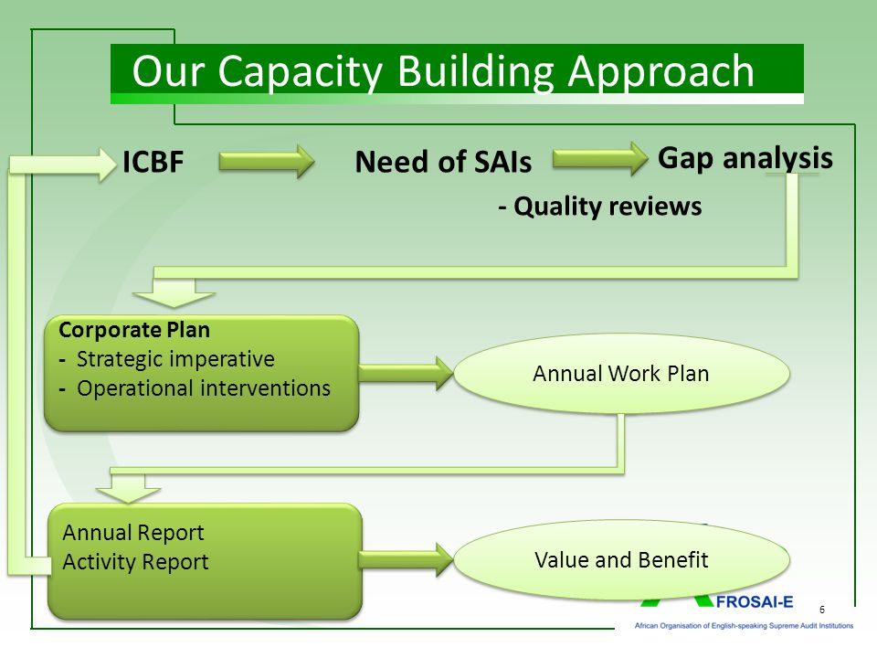 6 Our Capacity Building Approach ICBF - Quality reviews Gap analysis Need of SAIs Corporate Plan - Strategic imperative - Operational interventions Corporate Plan - Strategic imperative - Operational interventions Annual Report Activity Report Annual Report Activity Report Annual Work Plan Value and Benefit