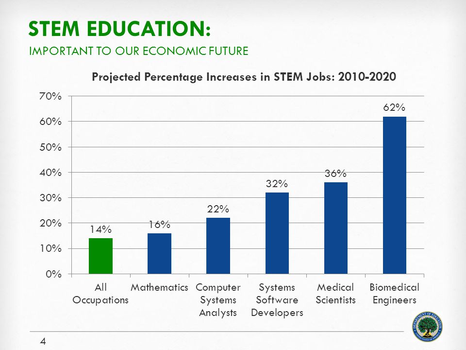 STEM EDUCATION: 4 IMPORTANT TO OUR ECONOMIC FUTURE Projected Percentage Increases in STEM Jobs:
