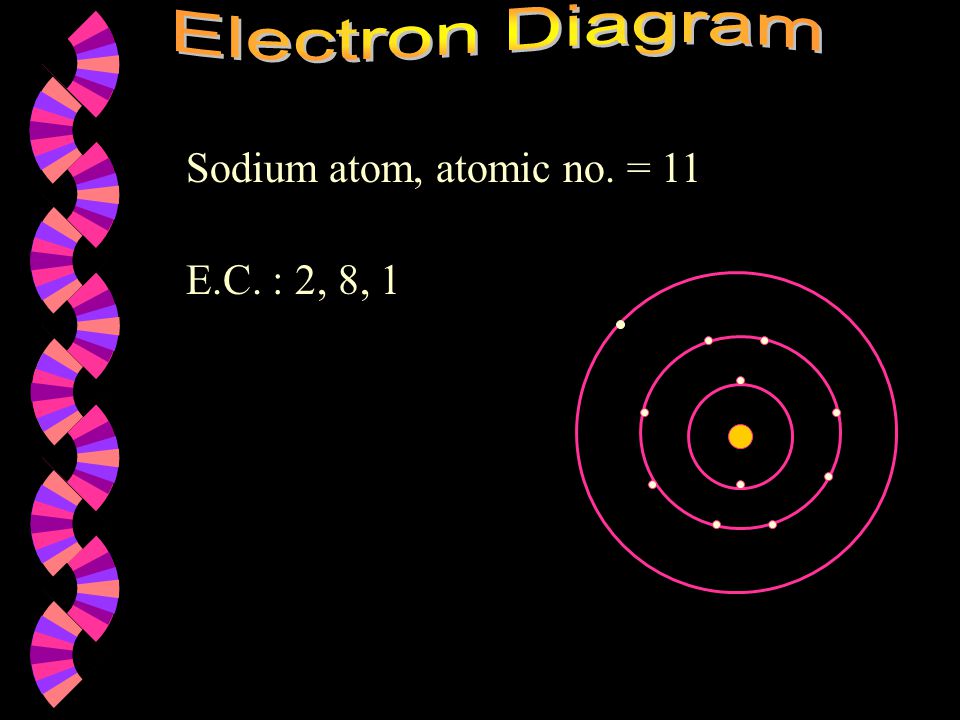 Sodium atom, atomic no. = 11 E.C. : 2, 8, 1