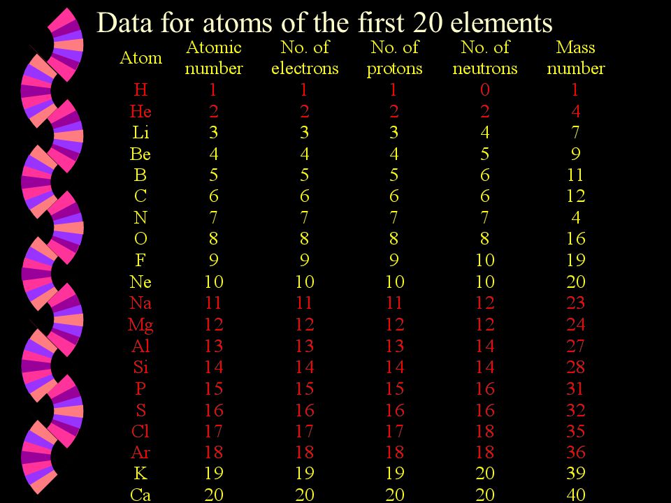 Data for atoms of the first 20 elements