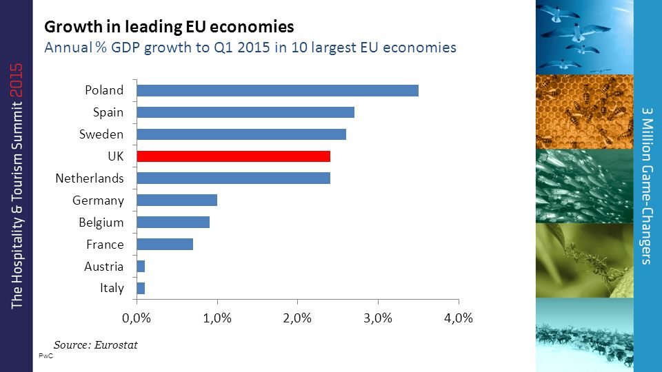 PwC Growth in leading EU economies Annual % GDP growth to Q in 10 largest EU economies Source: Eurostat