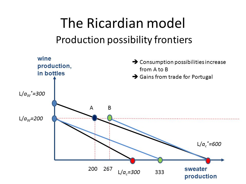 understanding the economics of ricardian