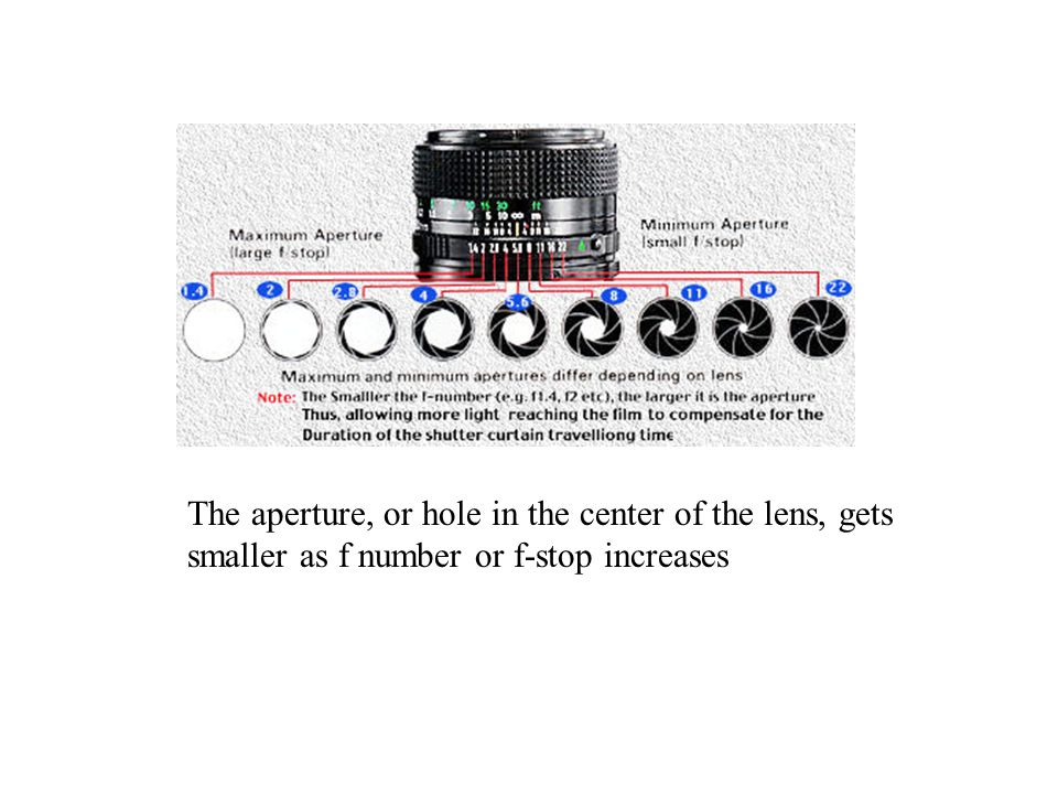 The aperture, or hole in the center of the lens, gets smaller as f number or f-stop increases