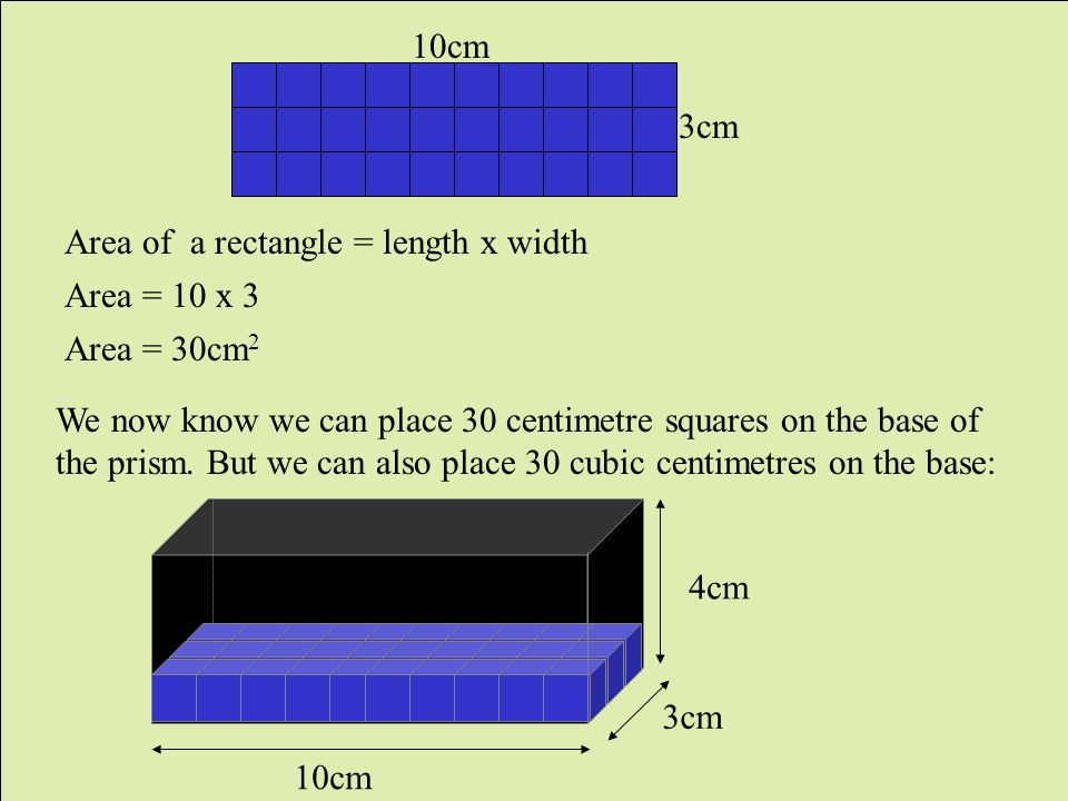 3cm 4cm 3cm 10cm Area of a rectangle = length x width Area = 10 x 3 Area = 30cm 2 We now know we can place 30 centimetre squares on the base of the prism.