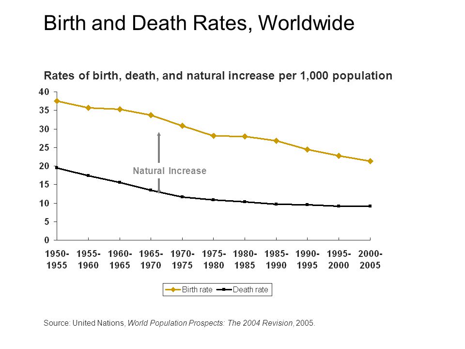 Rates of birth, death, and natural increase per 1,000 population Natural Increase Source: United Nations, World Population Prospects: The 2004 Revision, 2005.