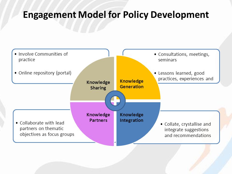 Collate, crystallise and integrate suggestions and recommendations Collaborate with lead partners on thematic objectives as focus groups Consultations, meetings, seminars Lessons learned, good practices, experiences and Involve Communities of practice Online repository (portal) Knowledge Sharing Knowledge Generation Knowledge Integration Knowledge Partners Engagement Model for Policy Development