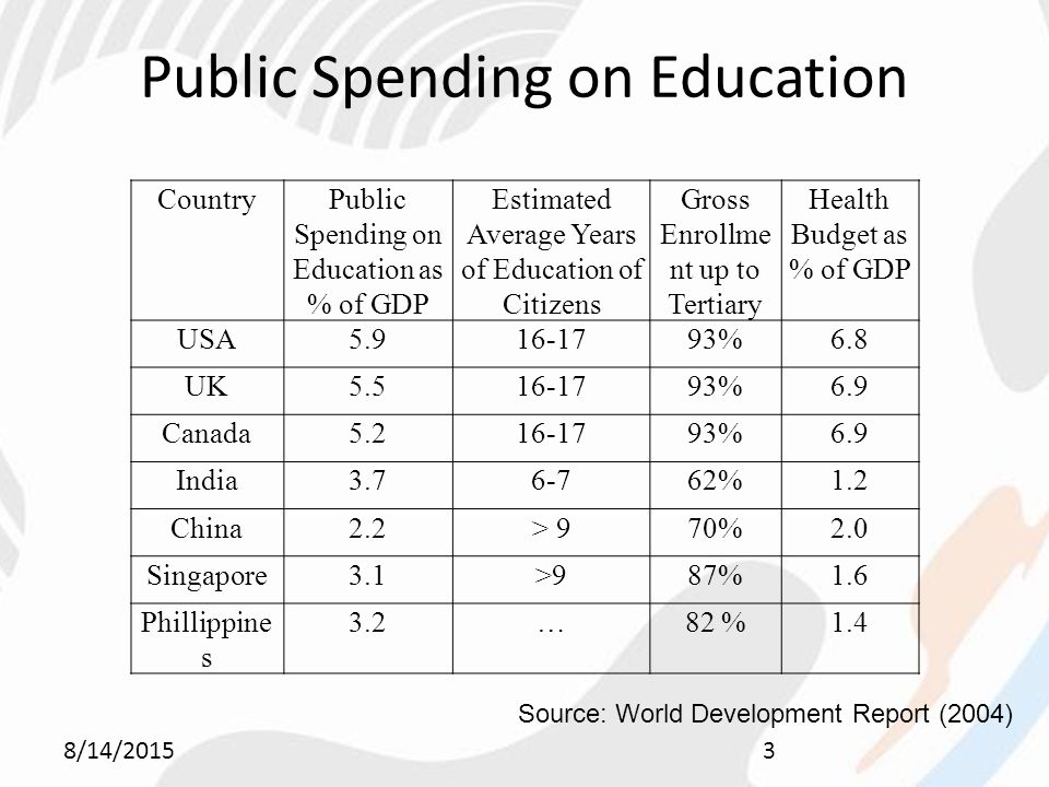 Public Spending on Education 8/14/20153 CountryPublic Spending on Education as % of GDP Estimated Average Years of Education of Citizens Gross Enrollme nt up to Tertiary Health Budget as % of GDP USA %6.8 UK %6.9 Canada %6.9 India %1.2 China2.2> 970%2.0 Singapore3.1>987%1.6 Phillippine s 3.2…82 %1.4 Source: World Development Report (2004)