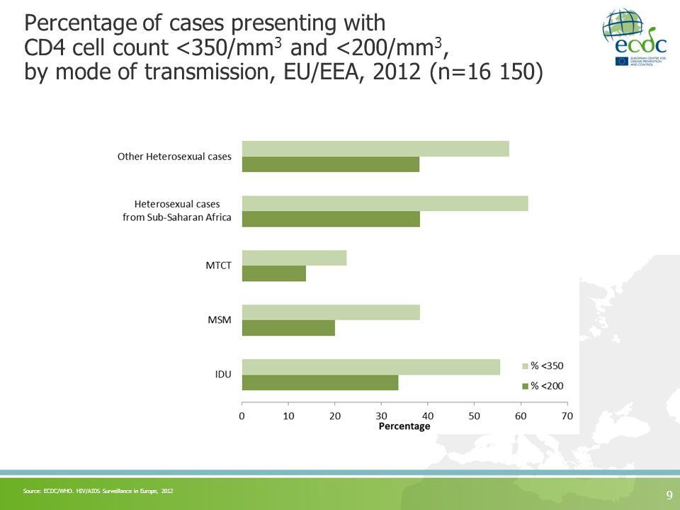 Percentage of cases presenting with CD4 cell count <350/mm 3 and <200/mm 3, by mode of transmission, EU/EEA, 2012 (n=16 150) 9 Source: ECDC/WHO.