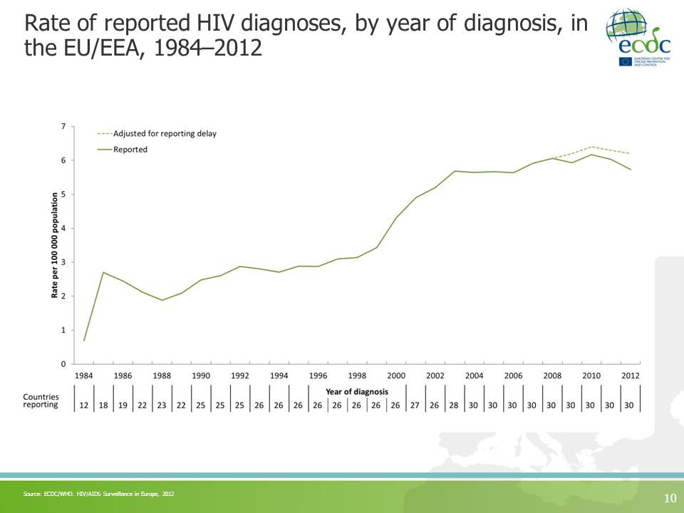 Rate of reported HIV diagnoses, by year of diagnosis, in the EU/EEA, 1984– Source: ECDC/WHO.