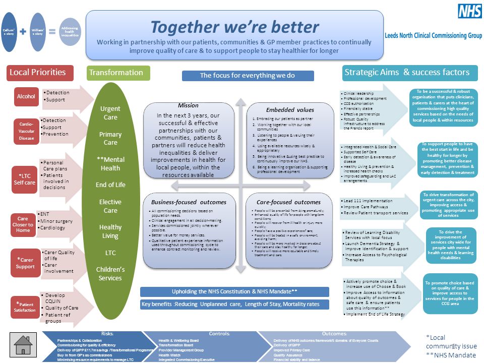 Together we’re better Working in partnership with our patients, communities & GP member practices to continually improve quality of care & to support people to stay healthier for longer Together we’re better Working in partnership with our patients, communities & GP member practices to continually improve quality of care & to support people to stay healthier for longer Mission In the next 3 years, our successful & effective partnerships with our communities, patients & partners will reduce health inequalities & deliver improvements in health for local people, within the resources available Embedded values 1.
