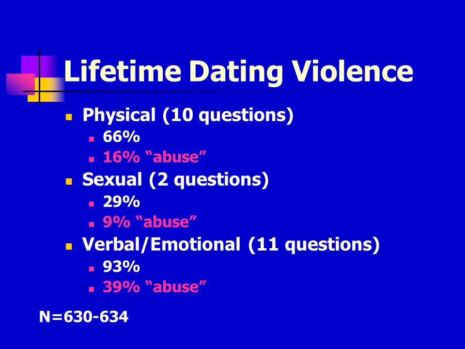 Lifetime Dating Violence Physical (10 questions) 66% % abuse Sexual (2 questions) 29% 184 9% abuse Verbal/Emotional (11 questions) 93% % abuse N=