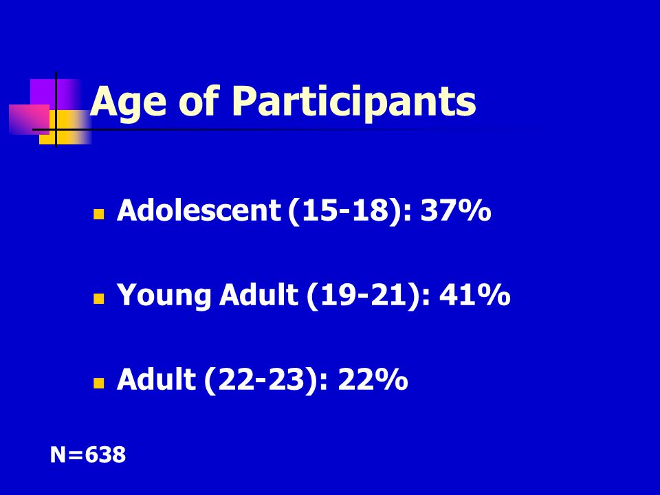 Age of Participants Adolescent (15-18): 37% Young Adult (19-21): 41% Adult (22-23): 22% N=638