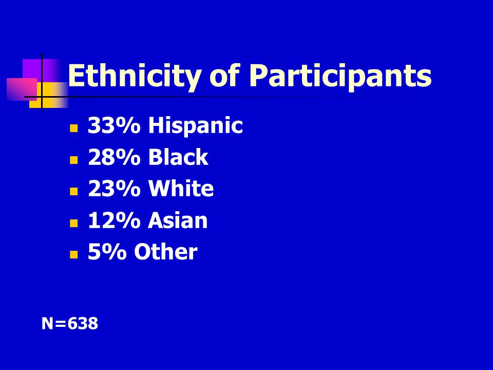 Ethnicity of Participants 33% Hispanic 28% Black 23% White 12% Asian 5% Other N=638