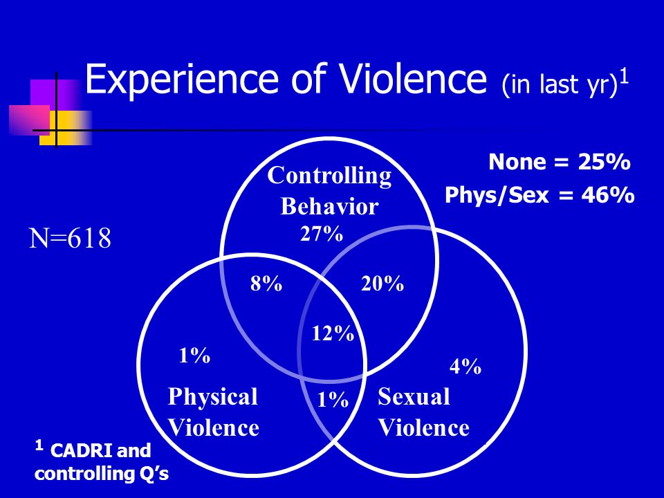 Experience of Violence (in last yr) 1 Sexual Violence Controlling Behavior Physical Violence 1% 27% 4% 8%20% 12% 1% N=618 1 CADRI and controlling Q’s None = 25% Phys/Sex = 46%