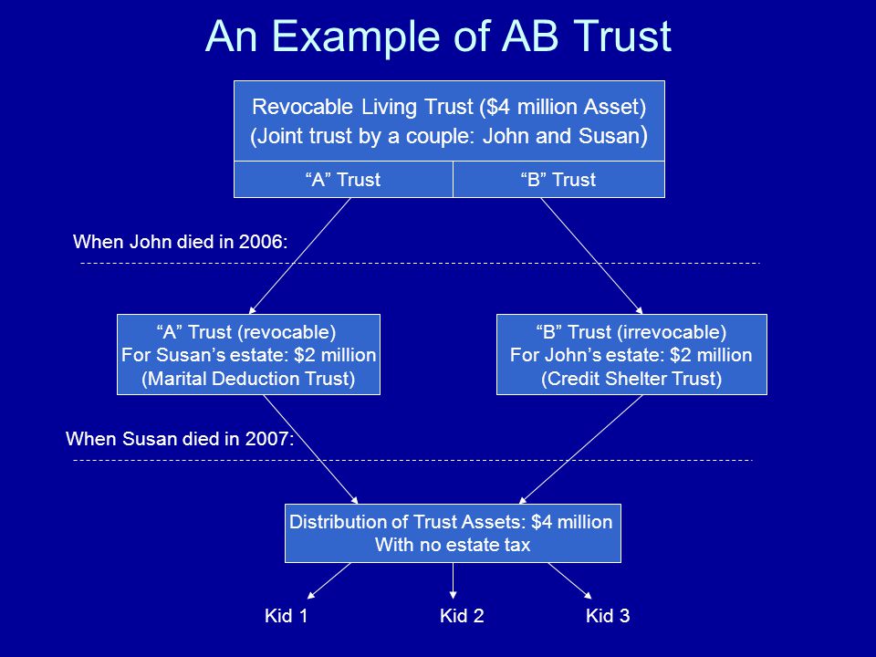 An Example of AB Trust Revocable Living Trust ($4 million Asset) (Joint trust by a couple: John and Susan ) A Trust B Trust When John died in 2006: A Trust (revocable) For Susan’s estate: $2 million (Marital Deduction Trust) B Trust (irrevocable) For John’s estate: $2 million (Credit Shelter Trust) When Susan died in 2007: Distribution of Trust Assets: $4 million With no estate tax Kid 1Kid 2Kid 3