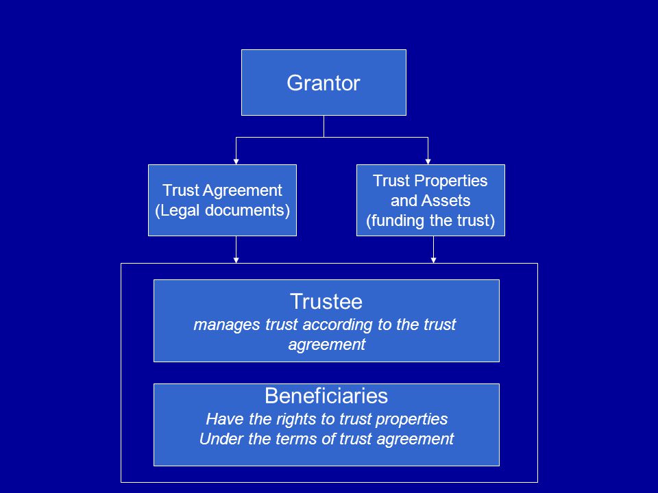 Grantor Trust Agreement (Legal documents) Trust Properties and Assets (funding the trust) Trustee manages trust according to the trust agreement Beneficiaries Have the rights to trust properties Under the terms of trust agreement