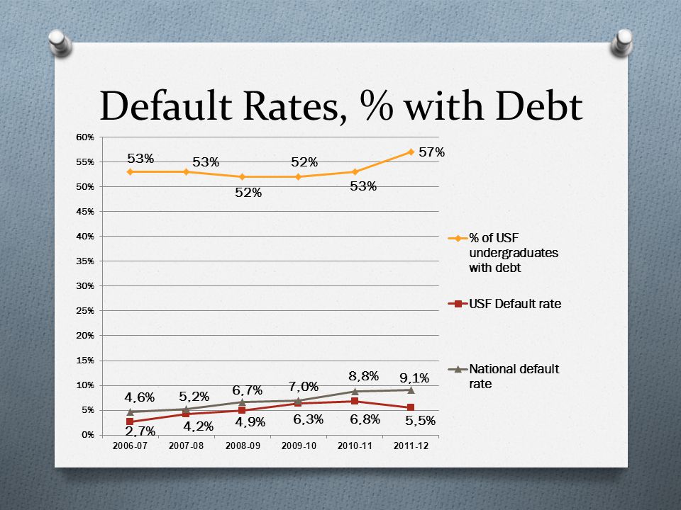 Default Rates, % with Debt