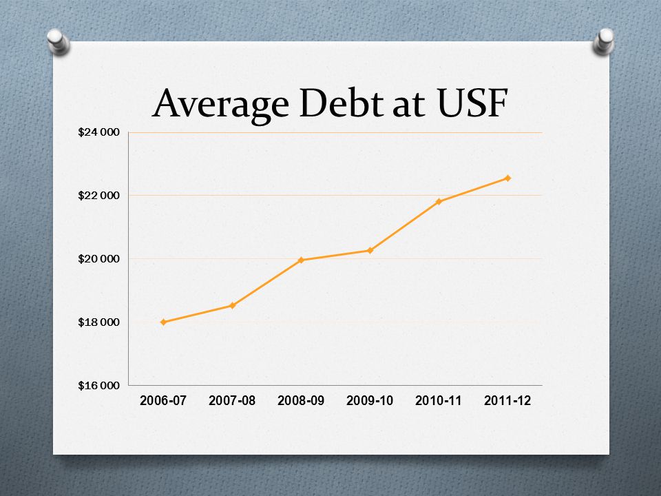 Average Debt at USF