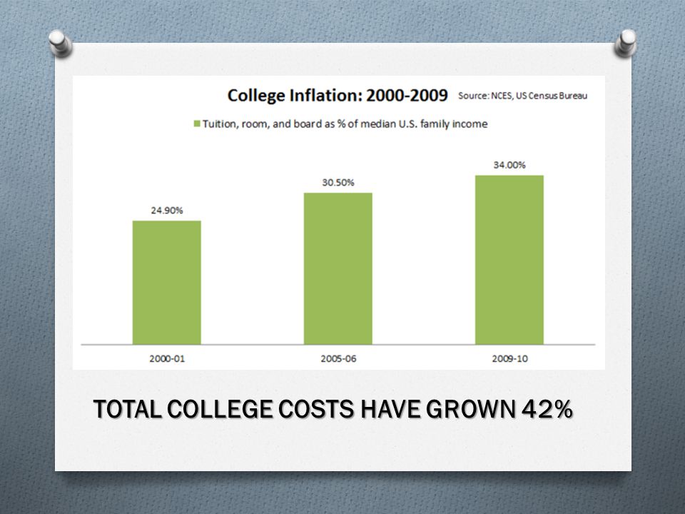 TOTAL COLLEGE COSTS HAVE GROWN 42%