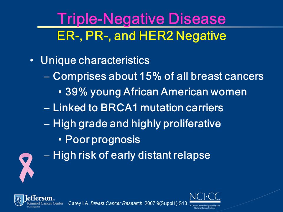 Triple-Negative Disease ER-, PR-, and HER2 Negative Unique characteristics –Comprises about 15% of all breast cancers 39% young African American women –Linked to BRCA1 mutation carriers –High grade and highly proliferative Poor prognosis –High risk of early distant relapse Carey LA.