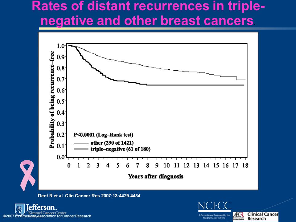 Rates of distant recurrences in triple- negative and other breast cancers.