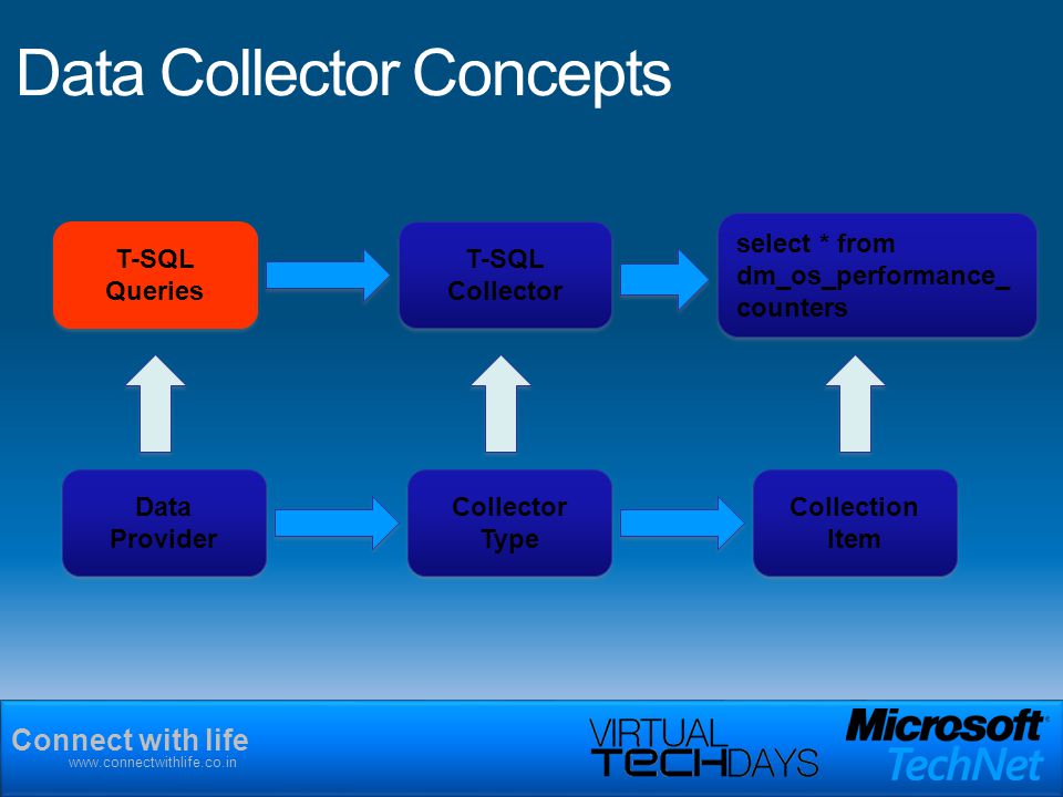 Connect with life   select * from dm_os_performance_ counters T-SQL Collector T-SQL Queries Data Provider Collector Type Collection Item Data Collector Concepts