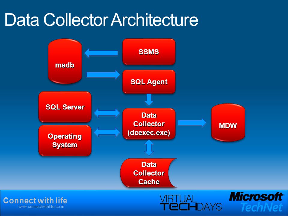 Connect with life   Data Collector Architecture Data Collector (dcexec.exe) SQL Server Operating System Data Collector Cache MDWMDW SQL Agent SSMSSSMSmsdbmsdb