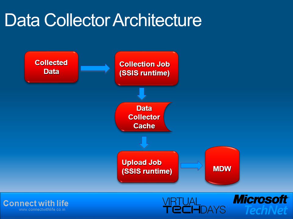 Connect with life   Data Collector Architecture Collection Job (SSIS runtime) Collection Job (SSIS runtime) Data Collector Cache Upload Job (SSIS runtime) Upload Job (SSIS runtime) MDWMDW CollectedDataCollectedData
