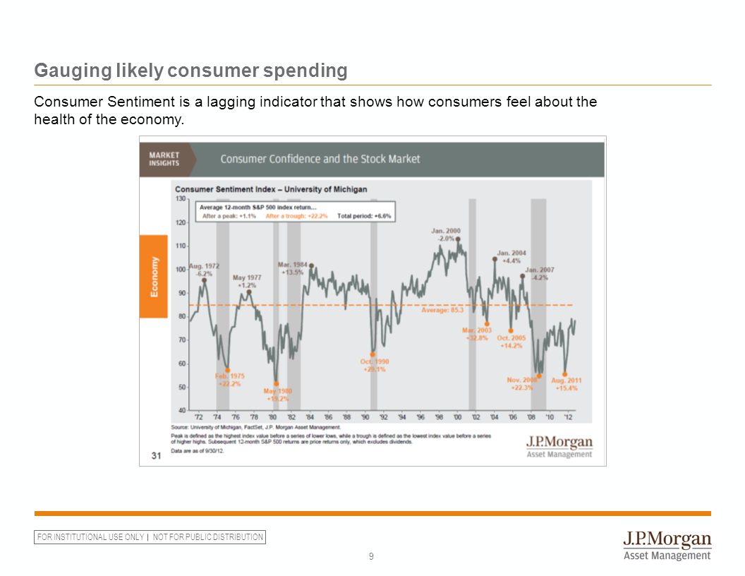 FOR INSTITUTIONAL USE ONLY NOT FOR PUBLIC DISTRIBUTION Gauging likely consumer spending 9 Consumer Sentiment is a lagging indicator that shows how consumers feel about the health of the economy.
