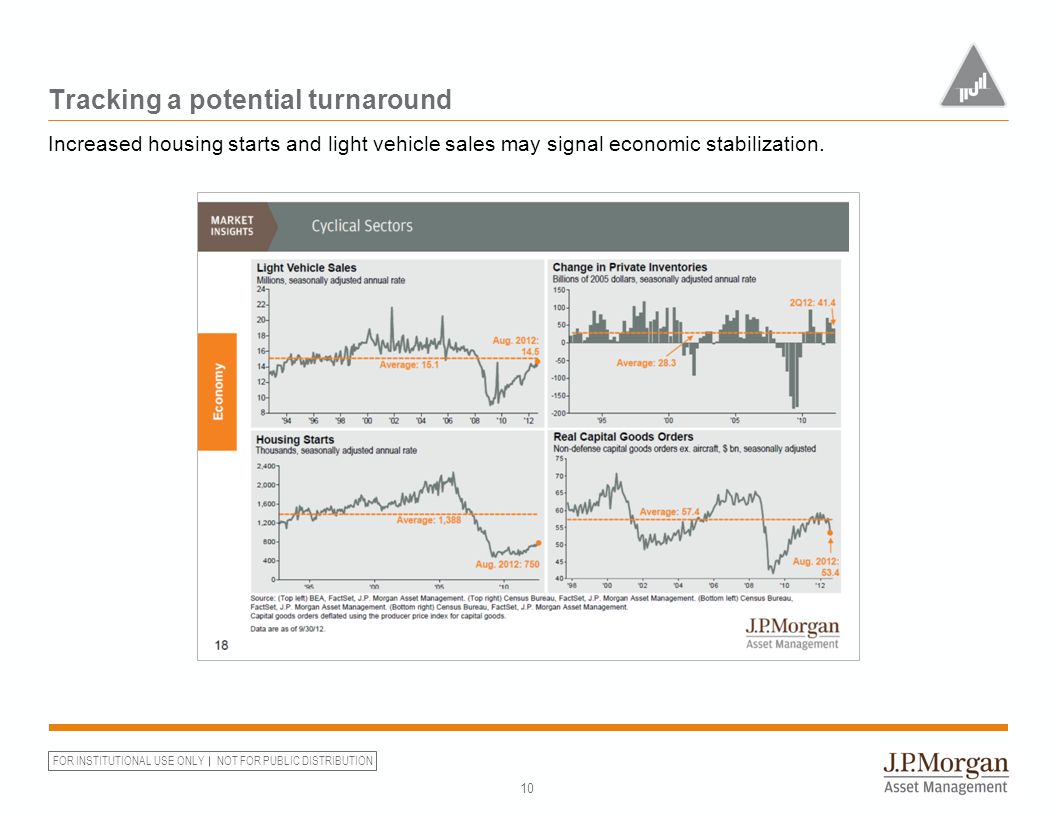 FOR INSTITUTIONAL USE ONLY NOT FOR PUBLIC DISTRIBUTION Tracking a potential turnaround 10 Increased housing starts and light vehicle sales may signal economic stabilization.