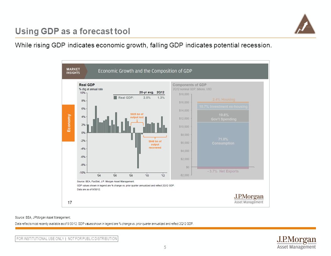FOR INSTITUTIONAL USE ONLY NOT FOR PUBLIC DISTRIBUTION Using GDP as a forecast tool 5 Source: BEA, JPMorgan Asset Management.
