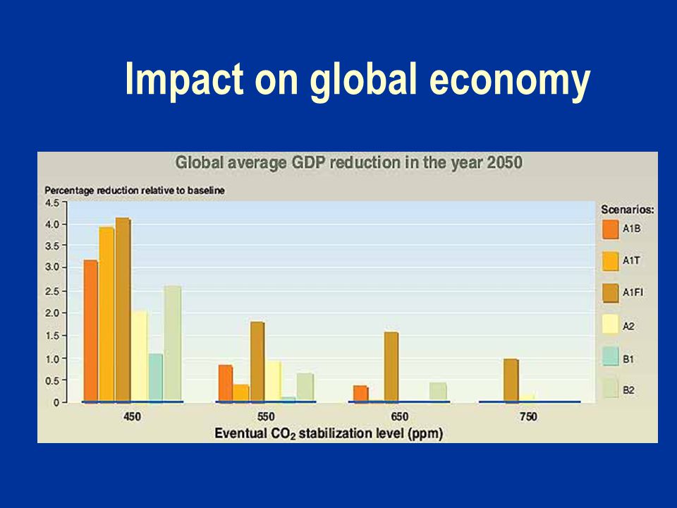Impact on global economy