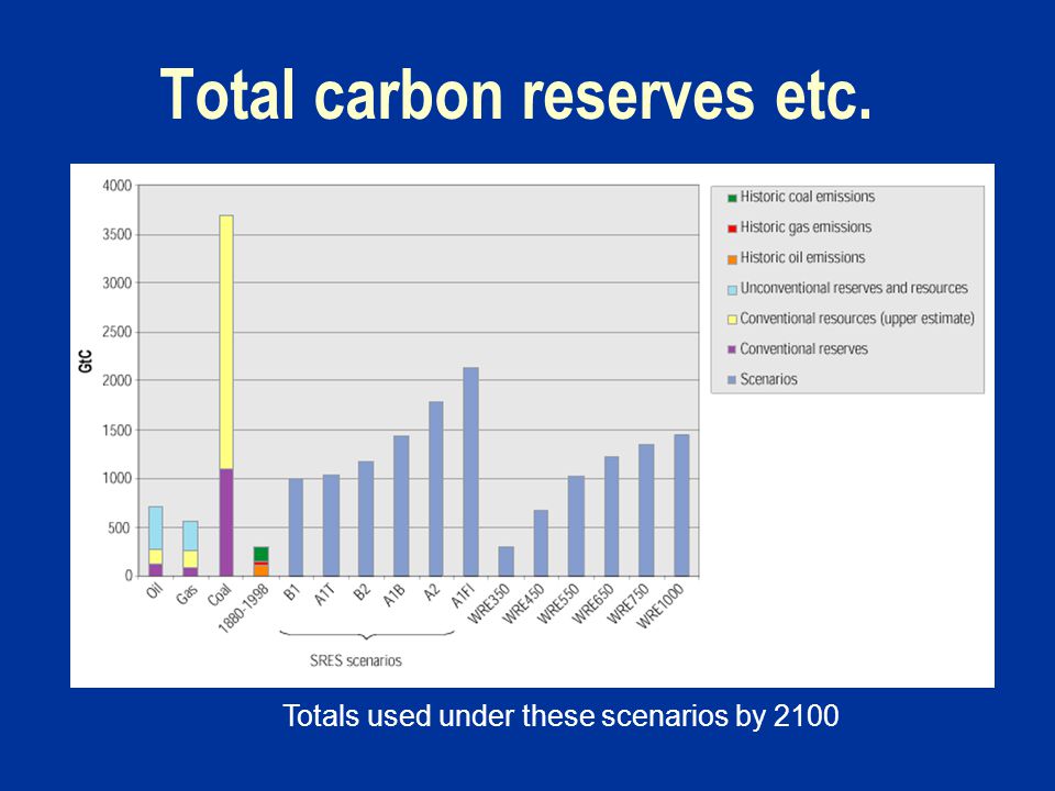 Total carbon reserves etc. Totals used under these scenarios by 2100