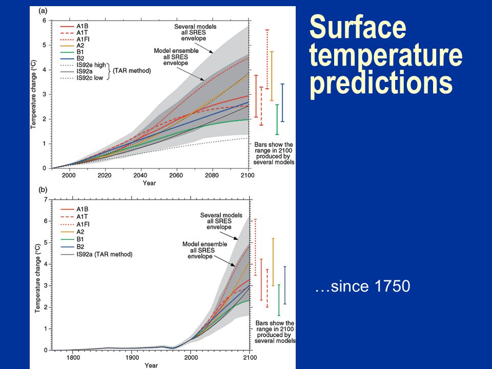 Surface temperature predictions …since 1750