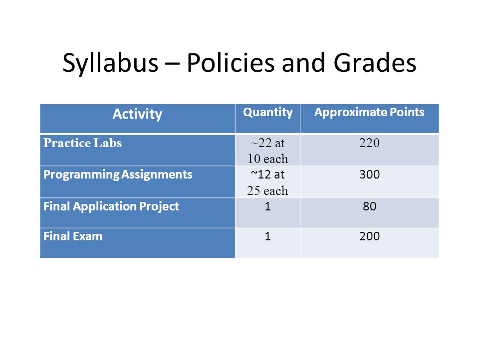 Syllabus – Policies and Grades Activity QuantityApproximate Points Practice Labs~22 at 10 each 220 Programming Assignments~12 at 25 each 300 Final Application Project180 Final Exam1200