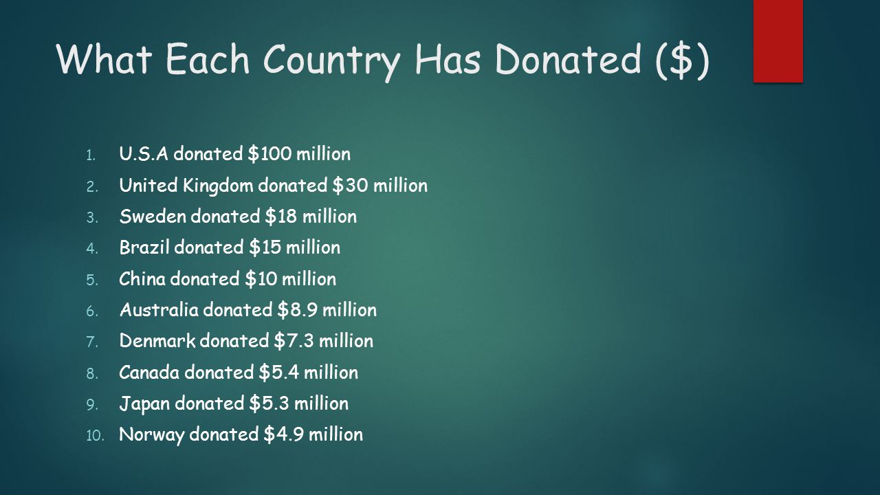 What Each Country Has Donated ($) 1. U.S.A donated $100 million 2.