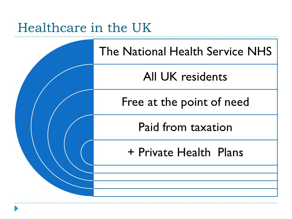 Healthcare in the UK The National Health Service NHS All UK residents Free at the point of need Paid from taxation + Private Health Plans
