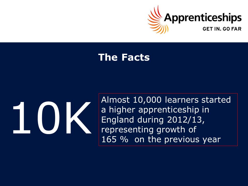 The Facts 10K Almost 10,000 learners started a higher apprenticeship in England during 2012/13, representing growth of 165 % on the previous year