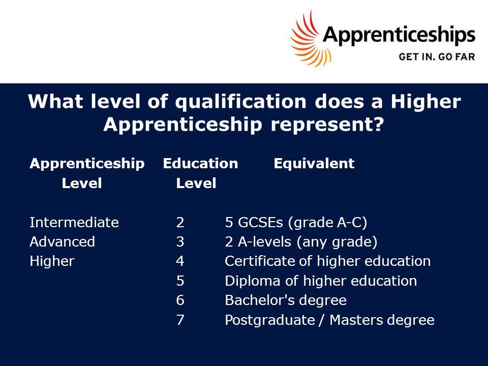 What level of qualification does a Higher Apprenticeship represent.
