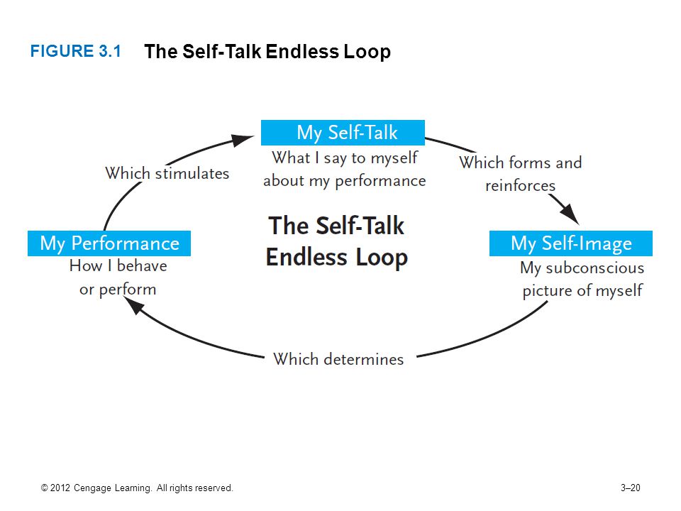 © 2012 Cengage Learning. All rights reserved.3–20 FIGURE 3.1 The Self-Talk Endless Loop