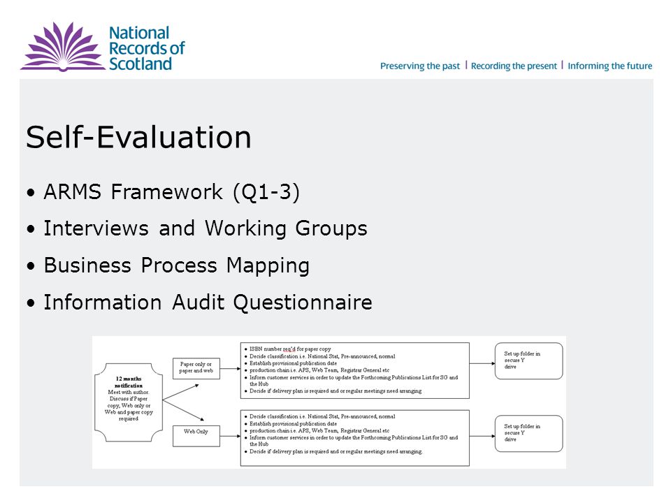Self-Evaluation ARMS Framework (Q1-3) Interviews and Working Groups Business Process Mapping Information Audit Questionnaire