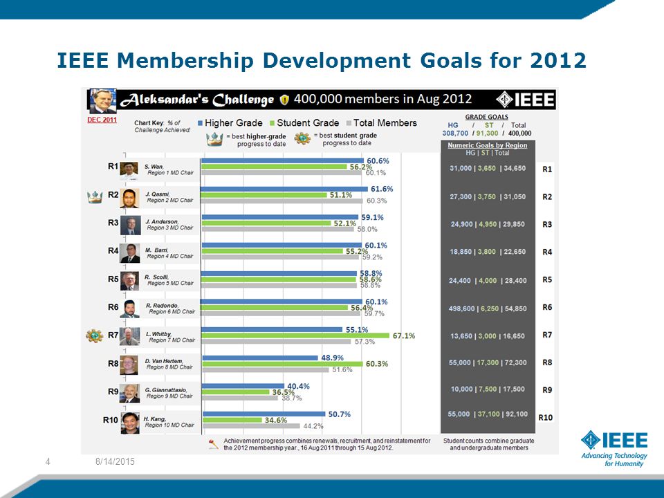 IEEE Membership Development Goals for /14/20154