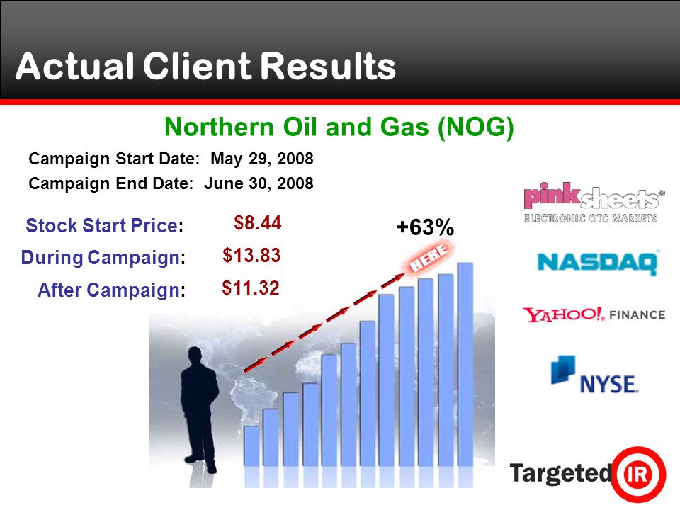 +63% Campaign Start Date: May 29, 2008 Campaign End Date: June 30, 2008 Actual Client Results Stock Start Price: $8.44 $13.83 During Campaign: $11.32 After Campaign: Northern Oil and Gas (NOG)