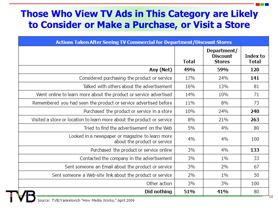 Those Who View TV Ads in This Category are Likely to Consider or Make a Purchase, or Visit a Store 10 Source: TVB/Yankelovich How Media Works, April 2009 Actions Taken After Seeing TV Commercial for Department/Discount Stores Total Department/ Discount Stores Index to Total Any (Net)49%59%120 Considered purchasing the product or service17%24%141 Talked with others about the advertisement16%13%81 Went online to learn more about the product or service advertised14%10%71 Remembered you had seen the product or service advertised before11%8%73 Purchased the product or service in a store10%24%240 Visited a store or location to learn more about the product or service8%21%263 Tried to find the advertisement on the Web5%4%80 Looked in a newspaper or magazine to learn more about the product or service 4% 100 Purchased the product or service online3%4%133 Contacted the company in the advertisement3%1%33 Sent someone an  about the product or service3%2%67 Sent someone a Web-site link about the product or service2%1%50 Other action3% 100 Did nothing51%41%80