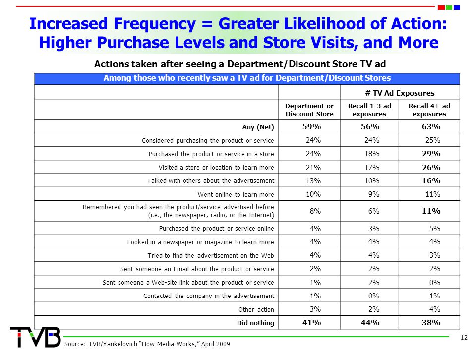 Increased Frequency = Greater Likelihood of Action: Higher Purchase Levels and Store Visits, and More 12 Source: TVB/Yankelovich How Media Works, April 2009 Among those who recently saw a TV ad for Department/Discount Stores # TV Ad Exposures Department or Discount Store Recall 1-3 ad exposures Recall 4+ ad exposures Any (Net) 59%56%63% Considered purchasing the product or service 24% 25% Purchased the product or service in a store 24%18%29% Visited a store or location to learn more 21%17%26% Talked with others about the advertisement 13%10%16% Went online to learn more 10%9%11% Remembered you had seen the product/service advertised before (i.e., the newspaper, radio, or the Internet) 8%6%11% Purchased the product or service online 4%3%5% Looked in a newspaper or magazine to learn more 4% Tried to find the advertisement on the Web 4% 3% Sent someone an  about the product or service 2% Sent someone a Web-site link about the product or service 1%2%0% Contacted the company in the advertisement 1%0%1% Other action 3%2%4% Did nothing 41%44%38% Actions taken after seeing a Department/Discount Store TV ad